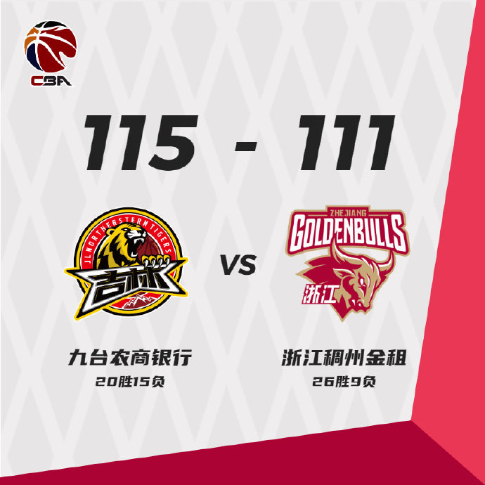 吉林115-111力克浙江 琼斯47+18+12 崔晋铭16分 吴前29+6