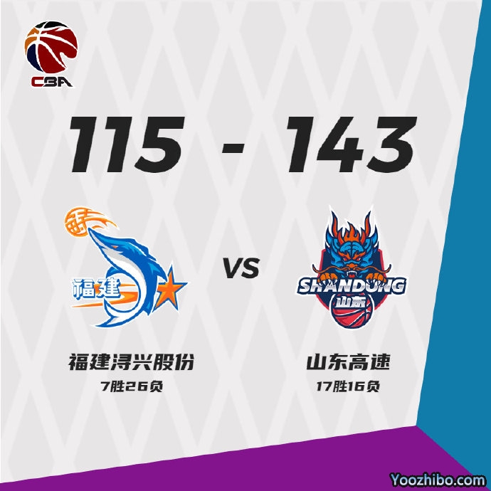 山东143-115大胜福建 吉伦沃特35+15 贾诚20+10 高登63+8