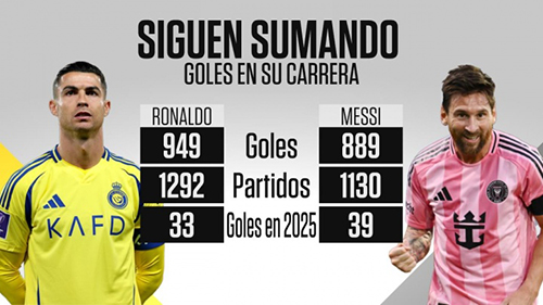 双骄未老!C罗949球梅西889球,今日齐破门写传奇