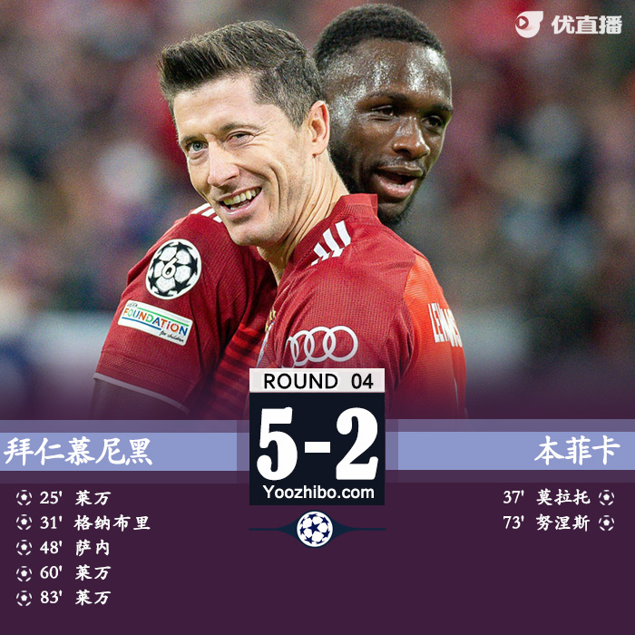 拜仁5-2本菲卡 莱万戴帽+助攻+失点萨内传射
