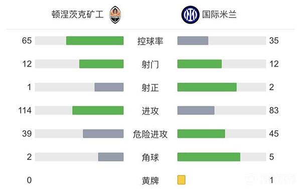 国米0-0矿工 巴雷拉中框哲科失良机