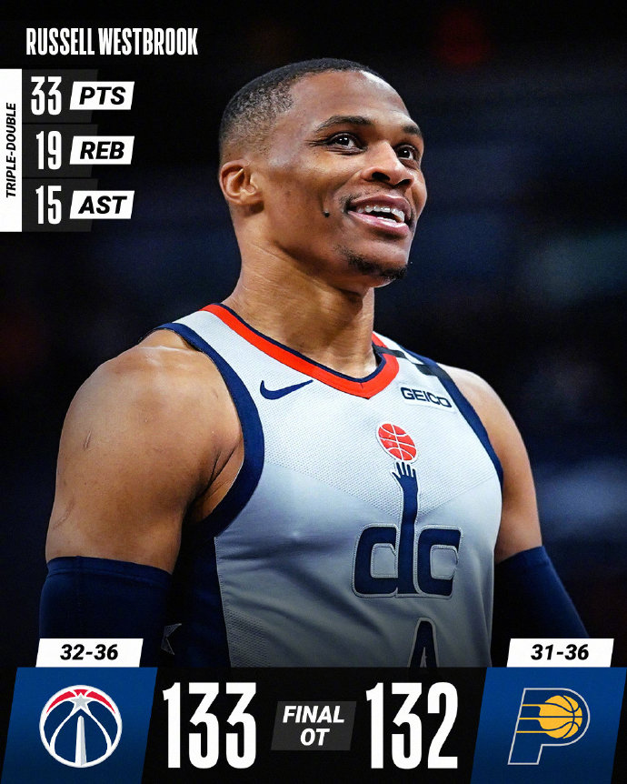 奇才133-132险胜步行者 威少33+19+15+罚球&盖帽绝杀 比尔50分