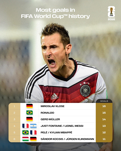 世界杯射手王悬念再起！<a href=/qiuxinggengduo/zuqiugengduo/119.html target=_blank class=infotextkey>梅西</a>13球、<a href=/qiuxinggengduo/zuqiugengduo/125.html target=_blank class=infotextkey>姆巴佩</a>12球紧追克洛泽16球纪录