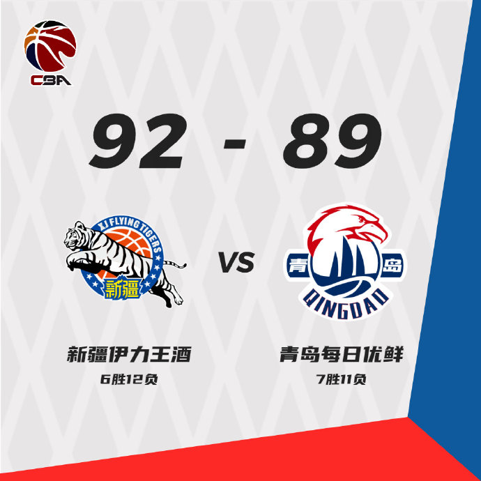 新疆92-89险胜青岛 阿不都27+5 摩尔特里25+18 约翰逊20+9