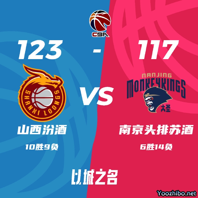 山西击败同曦,送给对手6连败。