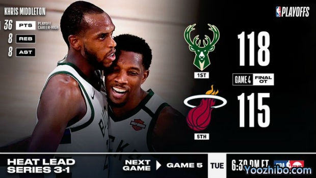 <a href=/lanqiugengduo/bucks/ target=_blank class=infotextkey>雄鹿</a>加时险胜<a href=/lanqiugengduo/heat/ target=_blank class=infotextkey>热火</a>大比分1-3落后！