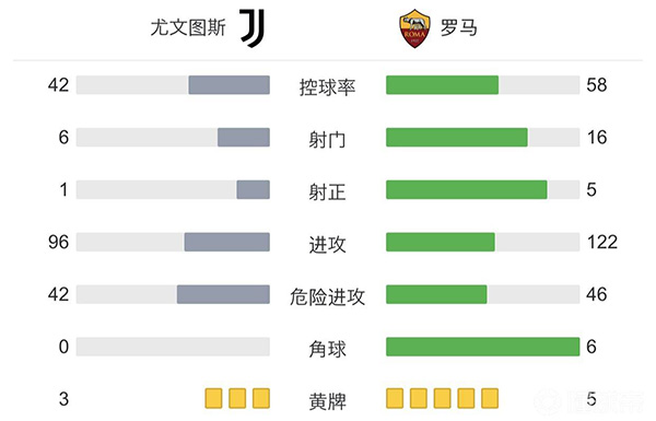 尤文1-0罗马 小基恩破门什琴斯尼送点+扑点