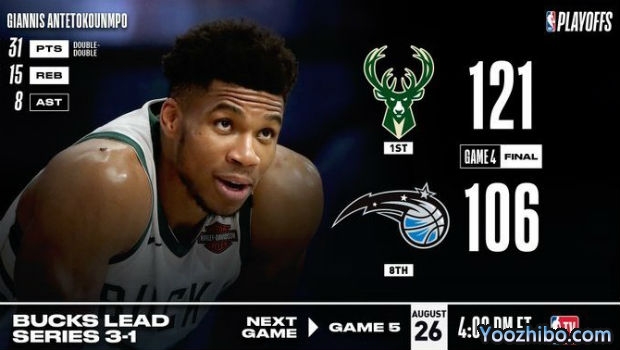 <a href=/lanqiugengduo/bucks/ target=_blank class=infotextkey>雄鹿</a>刺穿<a href=/lanqiugengduo/magic/ target=_blank class=infotextkey>魔术</a>大比分3-1夺赛点!