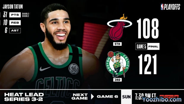 <a href=/lanqiugengduo/celtics/ target=_blank class=infotextkey>凯尔特人</a>大胜<a href=/lanqiugengduo/heat/ target=_blank class=infotextkey>热火</a>大比分追至2-3