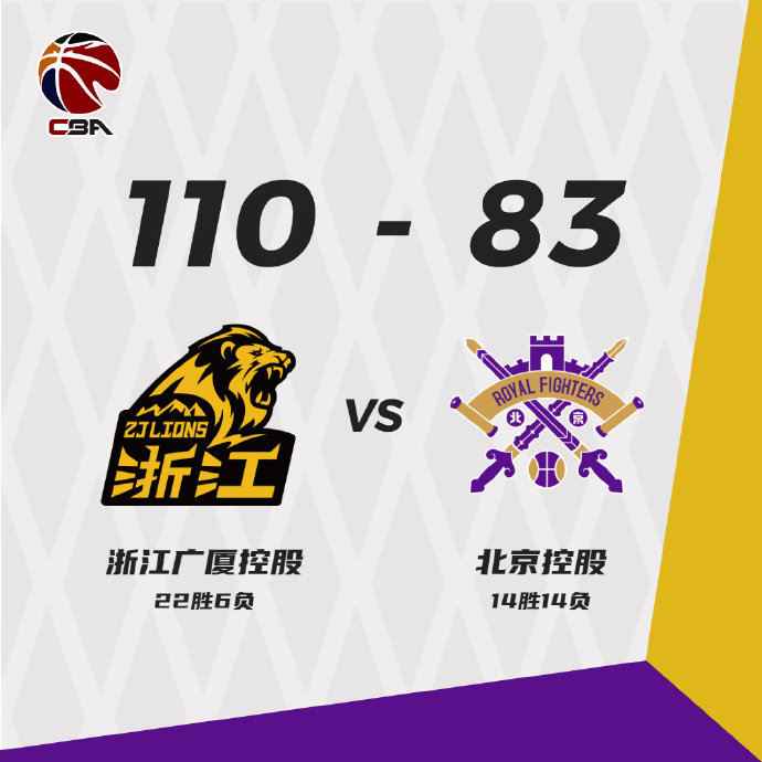 广厦110-83大胜北控 孙铭徽29+13 胡金秋22+8 赵岩昊18分