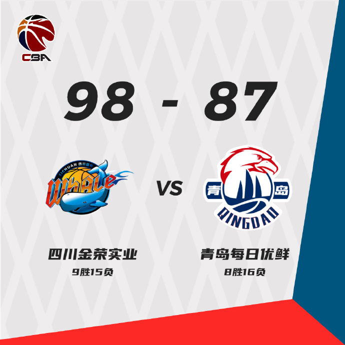 四川98-87轻取青岛 韩硕27+9+8 朱松玮20分 林韦翰23+5