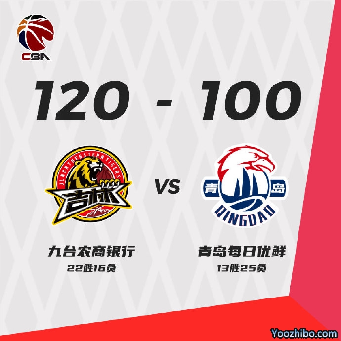 吉林120-100大胜青岛 姜伟泽44+9 琼斯26+16+10 约翰逊22+12+7
