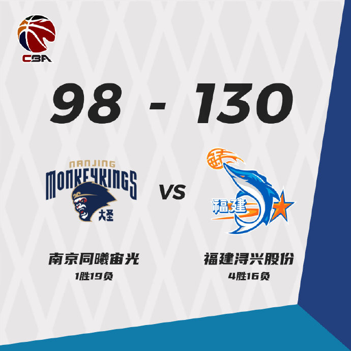 福建130-98战胜同曦败 高登35+12 黄毅超18分 赵柏清40+7