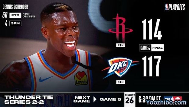 <a href=/lanqiugengduo/thunder/ target=_blank class=infotextkey>雷霆</a>再胜<a href=/lanqiugengduo/rockets/ target=_blank class=infotextkey>火箭</a>大比分追至2-2平!