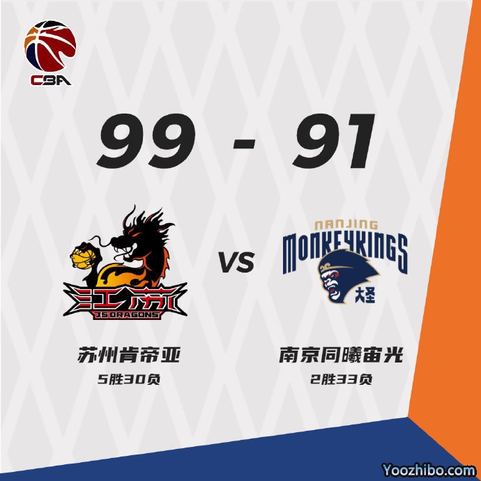 江苏99-91战胜同曦 赵率舟26+7 蒋浩然26+5 西热25+6+12