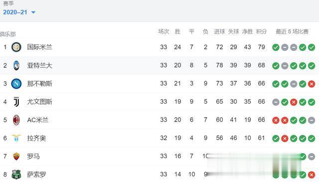 <a href=/zuqiugengduo/yijia/ target=_blank class=infotextkey>意甲</a>积分榜：国米最快下轮夺冠，米兰跌至第五