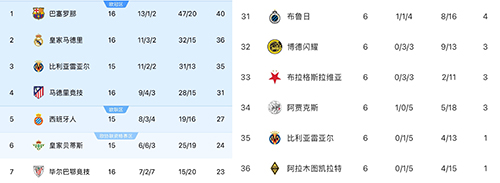 西甲崩了!欧冠场均1.33分垫底,英超2.05强势登顶