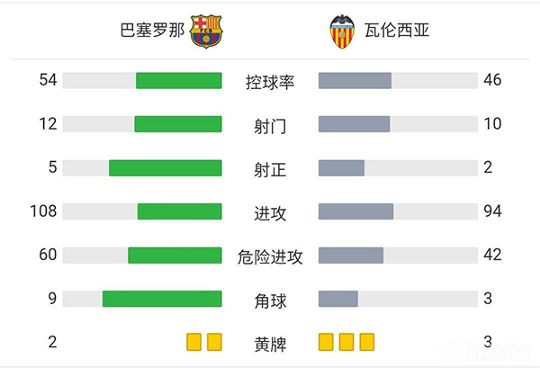 巴萨3-1瓦伦西亚 法蒂破门+造点德佩传射库鸟首球阿坤首秀