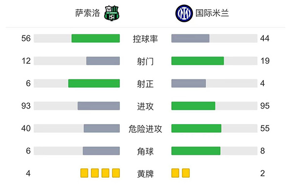 国米2-1萨索洛 哲科破门+造点劳塔罗点射