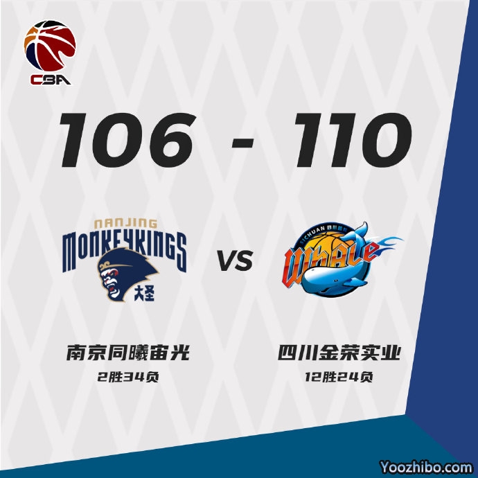 四川110-106战胜同曦 哈达迪31+12+10 陈辰25+9 王子瑞32+7