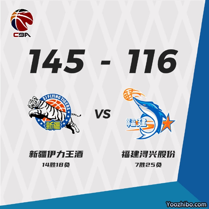 新疆145-116大胜福建 摩尔特里49+18 阿不都26+12+8 高登62+7+6