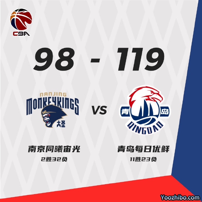 青岛119-98轻取同曦 威尔斯24+5 西热力江23+11