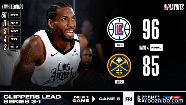 <a href=/lanqiugengduo/clippers/ target=_blank class=infotextkey>快船</a>大胜<a href=/lanqiugengduo/nuggets/ target=_blank class=infotextkey>掘金</a>大比分3-1夺赛点！