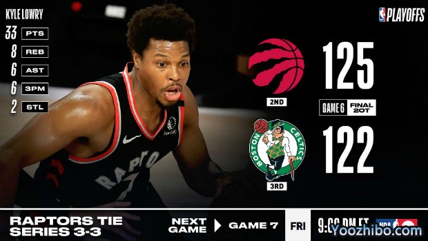 <a href=/lanqiugengduo/raptors/ target=_blank class=infotextkey>猛龙</a>双加时险胜绿军大比分3-3拖入抢七！