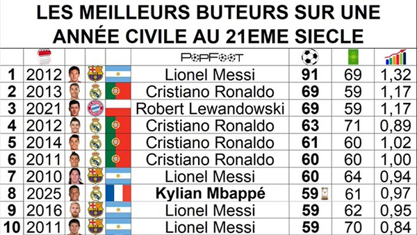 年度射手榜更新：姆巴佩59球跻身后<a href=/qiuxinggengduo/zuqiugengduo/119.html target=_blank class=infotextkey>梅西</a>时代，距91球神迹仍差32球