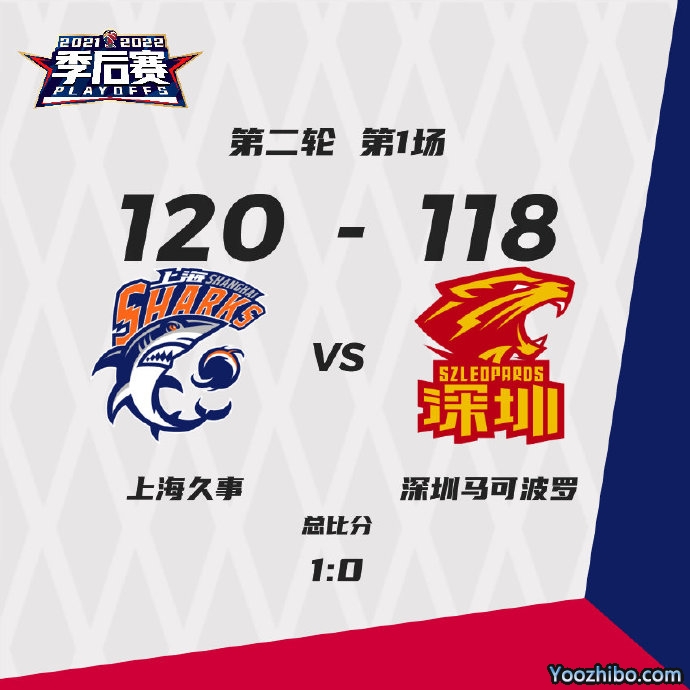 上海120-118逆转深圳 王哲林27+16+4断 冯莱22分 贺希宁22分