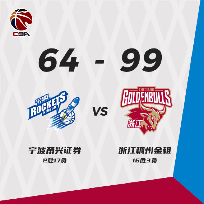 浙江99-64双杀宁波 王仔路21+5+6 斯蒂马克14+12+8
