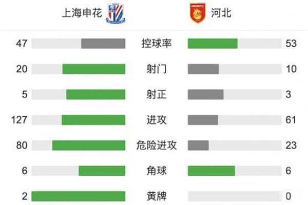 上海申花0-0河北  柏佳骏伤退约尼奇封堵立功