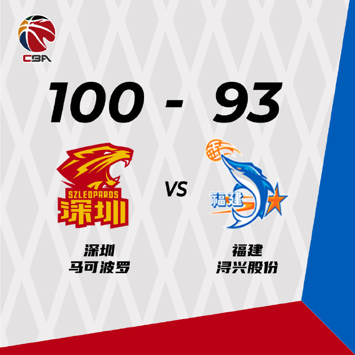 深圳100-93战胜福建  布克26+6+9 沈梓捷16+14+5帽 黄毅超24+7+6 